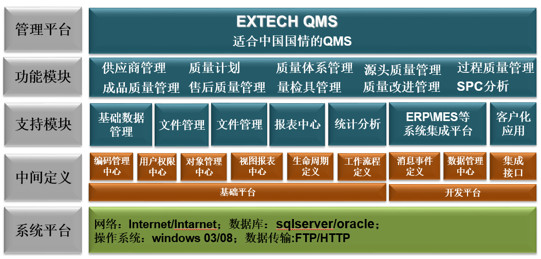 Extech QMS產品質量管理系統 北京艾克斯特科技的系統集成解決方案