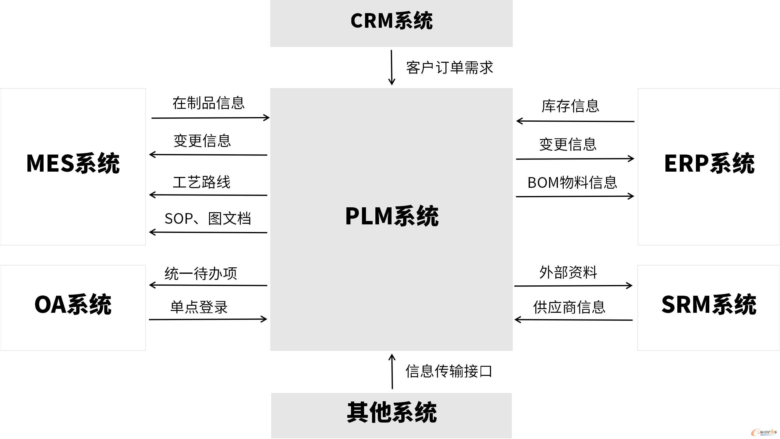 PLM系統(tǒng)在企業(yè)研發(fā)制造中的集成應(yīng)用 從PDM到PLM的數(shù)字化轉(zhuǎn)型之路
