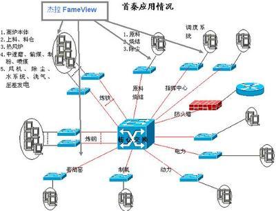 FameView（杰控）5.5組態軟件在首秦集團中的應用案例解析